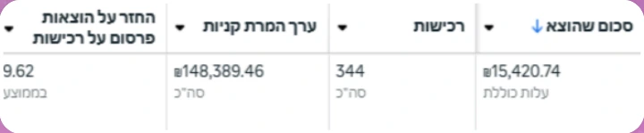 צילום מסך מחשבון המודעות של מטא: תשמישי קדושה
