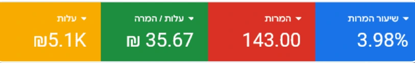 צילום מסך מחשבון המודעות של גוגל: משרד עו"ד בתחום חדל"פ